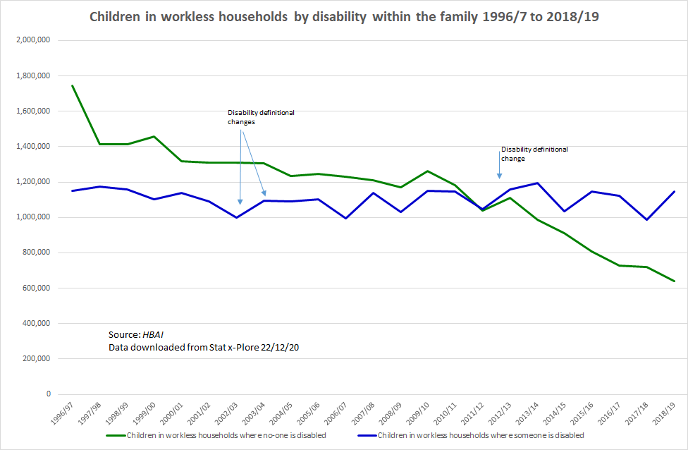 Finally on the subject of worklessness, the dimension that tends to get overlooked is disability. Here's the trend since 1996/7 splitting the series between kids in families with and without disabled members. Changes to the definition of disability in the survey are labelled. 5/n