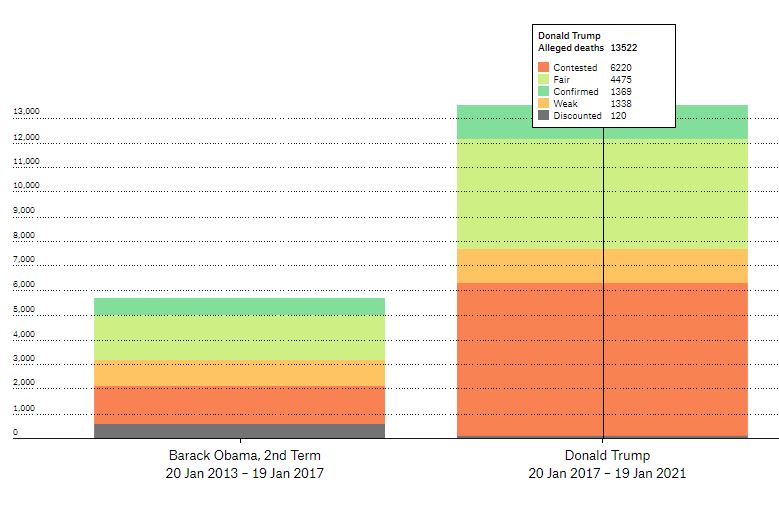 9) And in the war against ISIS, despite a similar number of strikes conducted by Obama and Trump, reported civilian deaths in Iraq and Syria under the latter were more than double. 'War of annihilation' rhetoric has consequences, it seems.  https://airwars.org/conflict/coalition-in-iraq-and-syria/https://airwars.org/conflict/coalition-in-iraq-and-syria/