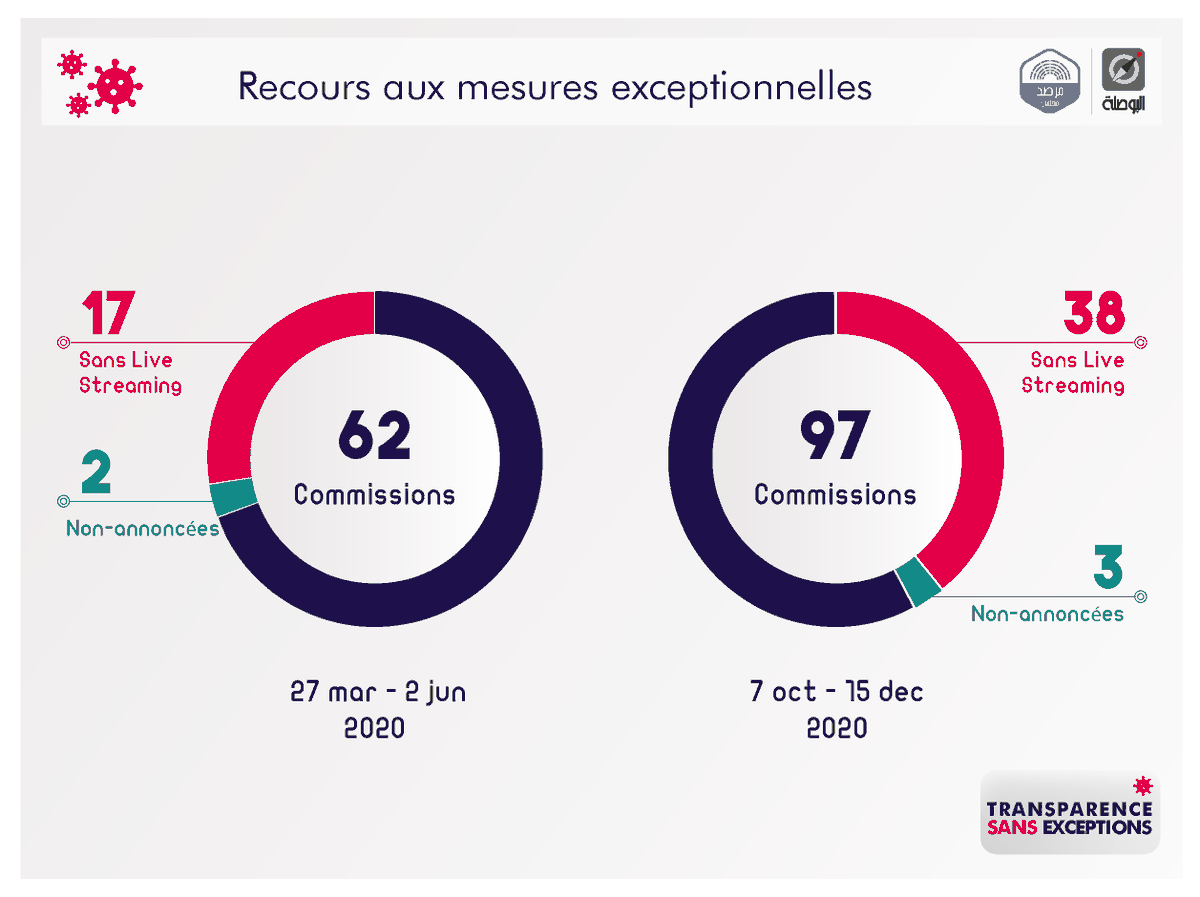 AlBawsalaTN's tweet image. On revient après 9 ans avec les mesures exceptionnelles du parlement, avec la campagne #7ell afin de convier l'@ARPtn à son devoir de transparence en fournissant le live dans toutes ses commissions.
 
#MarsadMajles #LiveMajles