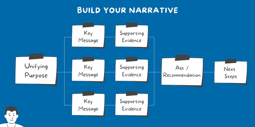 3/ Build Your NarrativeVisualize what you want to say and start writing.You need to frame your story (beginning, middle, end)Define your structure.1. Unifying purpose2. A few key messages3. Evidence for key messages4. Ask/recommendation5. Next steps/take action