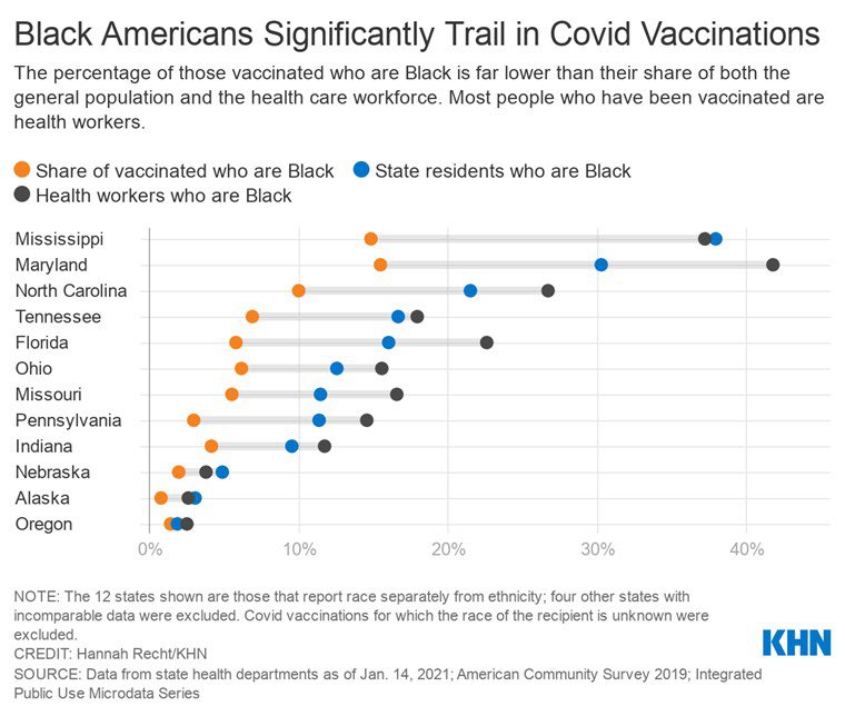 EbonyJHilton_MD's tweet photo. The scapegoat will be that #BlackAmericans did not trust the vaccine.
Meanwhile, demographics of #Phase1a:
#HealthcareWorkers: 60% white
#NursingHomeResidents: 78% white
#Phase1b:
Only 9% of Americans > 65yo are Black
#Distribution:
70% of pharmacies are in White Communities https://t.co/T7Sj3ug1BP