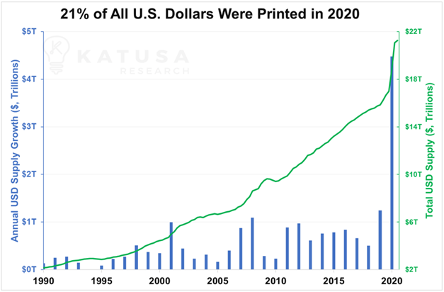 8/ Let’s take a look why there is inflation in the first place:Did you know? 21% of all us dollars were printed in 2020?This is an outrageous and freaking high number! Even if you do not know anything about finance that number should alert you!
