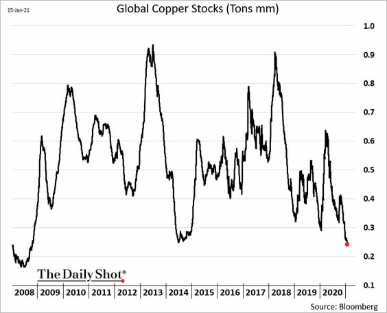 16/ At the same time copper inventories are on a 10 year low.Supply and demand in action.