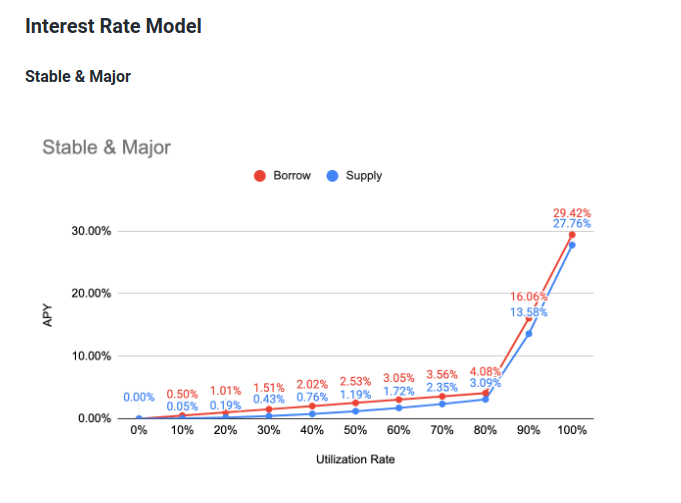 5. It keeps a check if the  @compoundfinance gives it more APY than what IronBank charges. If yes, then it checks if it is still profitable when it leverages its position on  @compoundfinance and tries to find the maximum leverage that it can take while bieng profitable.