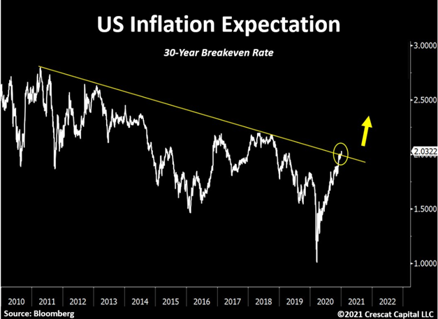 13/ US Inflation expectations have been on a steep rise during 2020.