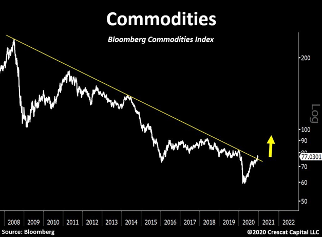 14/ Remember, inflation occurs when too much money is chasing the same amount of goods.As it seems, money is starting to chase commodities. Commodities are close to a 5 year high.