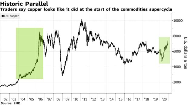 15/ Lets take a closer look at some of them:Dr. Copper is because of it is wide use one of the best commodities to measure inflation.Already trading at a 7 year high! I expect copper prices to shoot out of that chart below over the next couple of years.