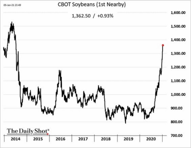 18/ But there is more…What’s even more alarming: agriculture commodities are on a tear lately.Look at these charts:Corn: 7 year highSoybeans: 7 year highSugar: going ballistic