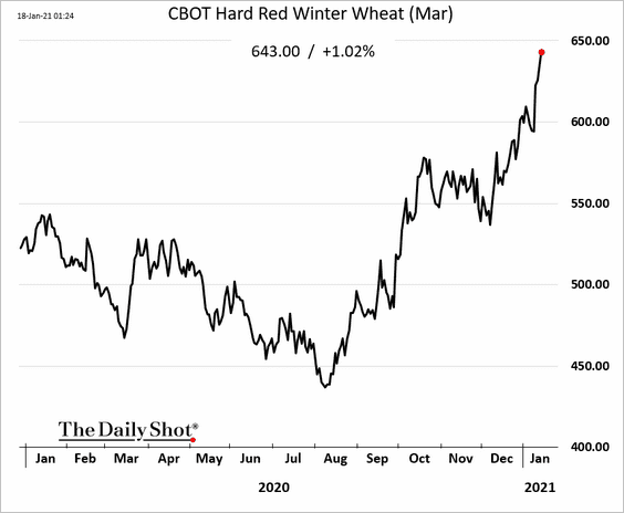 19/ But there is more….Russia the biggest wheat exporter of the world just introduced new export taxes on wheat. https://www.reuters.com/article/idAFL1N2JQ0MRSo wheat is going up....