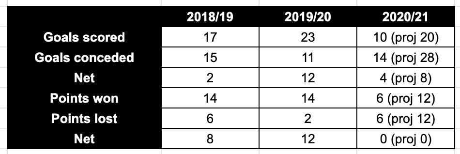 Here are how many goals have been scored and conceded after Wolves' first sub has been made, and how many points have been won or lost.This means that, say, if it was 0-0 when the first sub came on and it finished 1-1, no points have been lost or gained.
