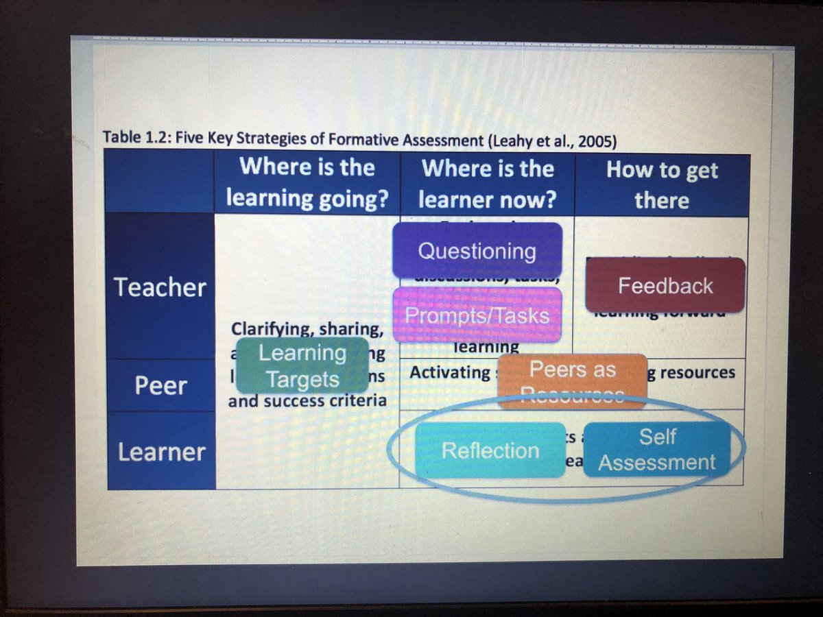 Students as owners of their own learning = purpose of formative assessment 
Powerful mathematics learning today with Cheryl Tobey and SDNB educators #SDNBlearns