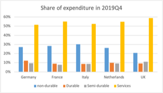 Compared to others UK consumers spend relatively more on services and relatively less on non-durables. 6/24