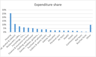 At national level this is breakdown of UK household expenditure in normal times (2019). Could be said to be average consumer. But nobody will recognize this as their spending. 5/24
