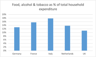 Food, alcohol & tobacco in particular are relatively ‘cheap’ in the UK. 7/24