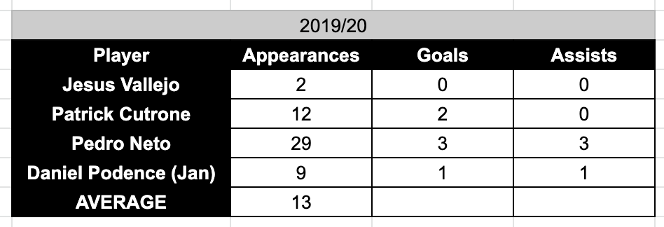 One reason for this I think is fatigue. Wolves have had a small squad throughout their time back in the league, without signing consistent reinforcements since the summer of 2018.Here's a look at the impact of signings per season. There's clear stagnation here.