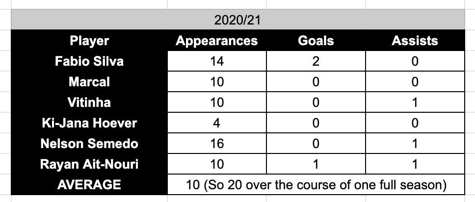 One reason for this I think is fatigue. Wolves have had a small squad throughout their time back in the league, without signing consistent reinforcements since the summer of 2018.Here's a look at the impact of signings per season. There's clear stagnation here.