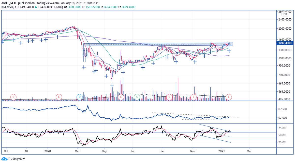 MaverickAmit01's tweet photo. PVR
#Daily
Potentially Strong #Breakout Candidate !!!
#Supply is drying up !!!!
However, Markets are very Volatile- Do your own Research - This is not a Trading Advise !!!!
#NSE #Watchlist #TradingView #TechnicalAnalysis https://t.co/PbHuDIaTql