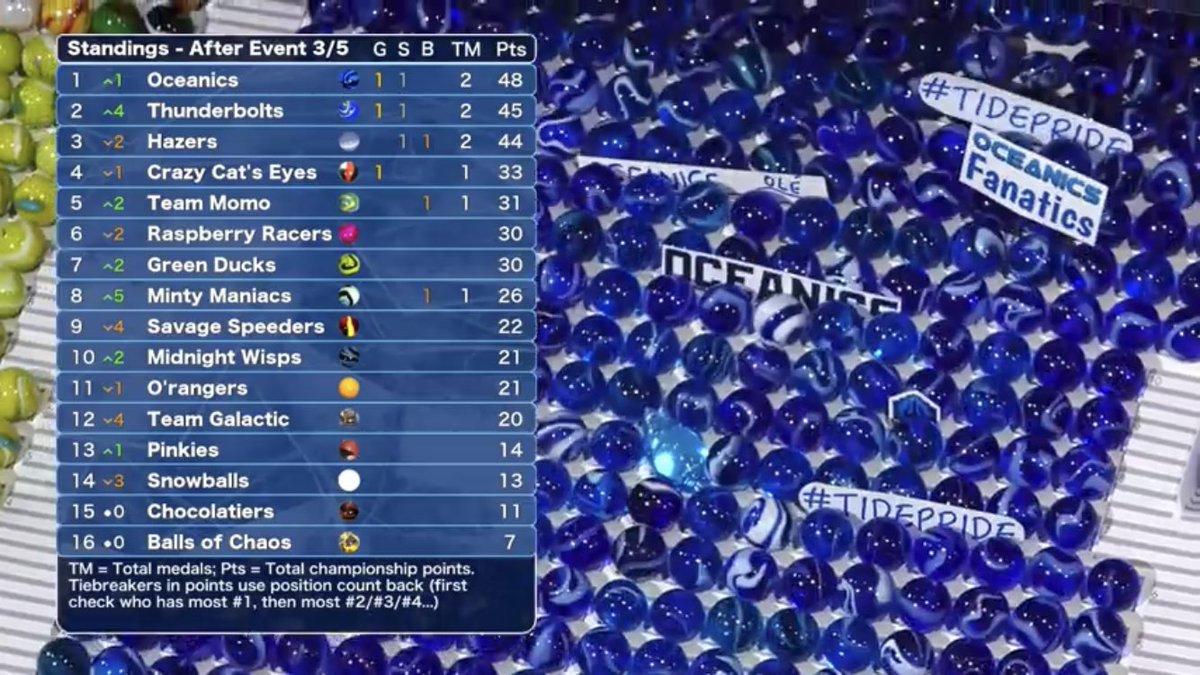 That Silver Medal puts us in 1st Place!🌊🤯🥳 #1st #marbleleague