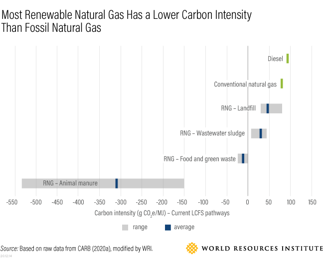 CleanBay_Corp's tweet photo. Animal manures are the most favorable source for #RNG in mitigating #greenhouse gas emissions and this is reflected in the carbon intensity score awarded. This is the #CleanBay model!

Source WRI and CARB https://t.co/7CiiSM8Kba