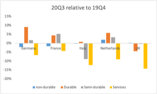 Eurostat data is clear that across continent covid has hit household expenditure on services hardest. 8/24