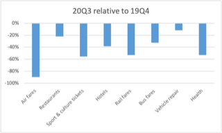 ONS data on the UK offers a detailed breakdown. Can see which services have been most impacted. Seems a safe assumption that this will be similar across other countries. 9/24