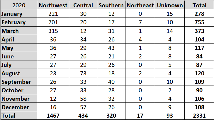 The most important takeaway: the  #Idlib ceasefire b/w  #Turkey &  #Russia nearly completely froze the NW, coinciding with a surge in attacks across the regime's two ongoing insurgencies in southern & central Syria