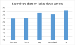 Yes, you would expect level of fall to be roughly equal across continent. However, for the overall impact expenditure share is important. Remember the UK spends relatively more on services. And which services does it spend relatively more on? 13/24