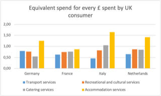 For every £ a UK consumer spends on transport tickets a German spends 80 pence. A French consumer spends 76 pence for every £ a Brit spends in restaurants. An Italian spends £1.65 for every £ a Brit spends on hotels. 15/24