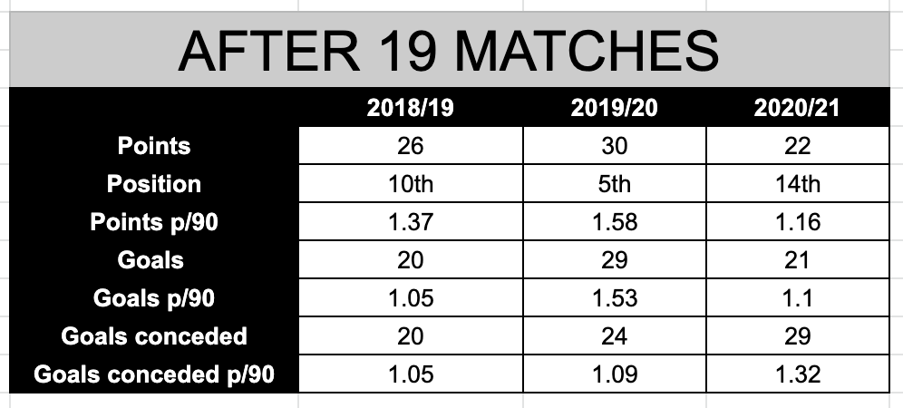 It's as clear as day that Wolves aren't as good as they were in their first two Premier League seasons.It's worth remembering that Wolves were above Man Utd and Spurs at that point last season, too.