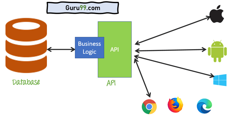 What is an API?If you've wondered what an API is, this thread is for you.Here, I try to explain what an API is, using imagery, to help you get the main idea behind this common term mentioned several times amongst developers.[A thread]  #100DaysOfCode  #code  #coding