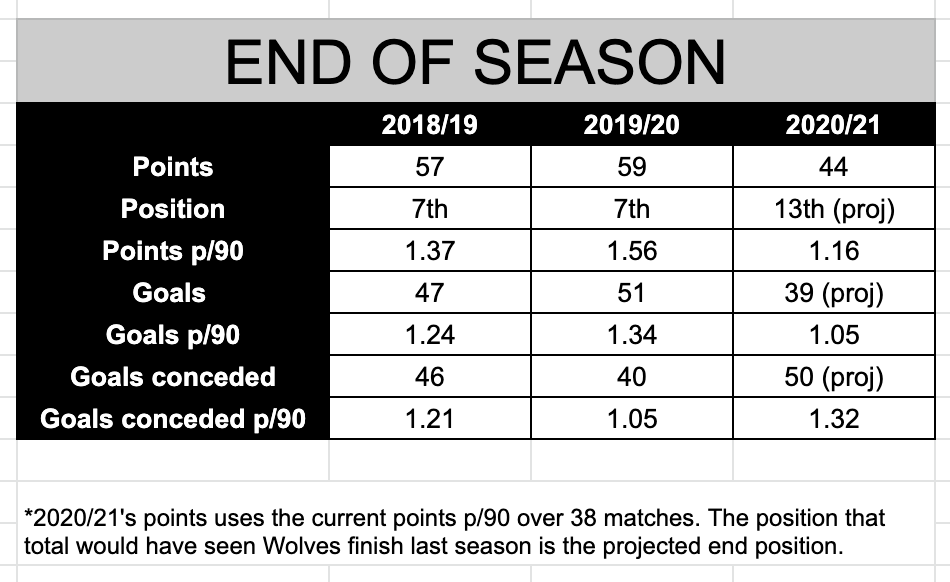 It's as clear as day that Wolves aren't as good as they were in their first two Premier League seasons.It's worth remembering that Wolves were above Man Utd and Spurs at that point last season, too.