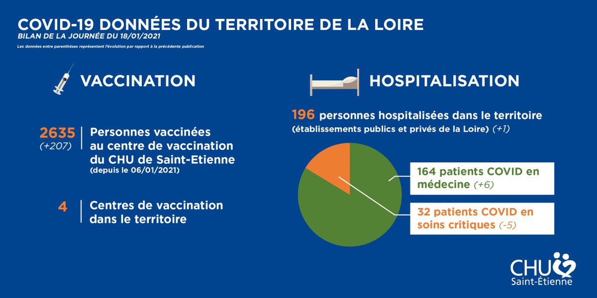 #COVID19 Vaccination et hospitalisation | Données du territoire de la Loire | 18/01/2021