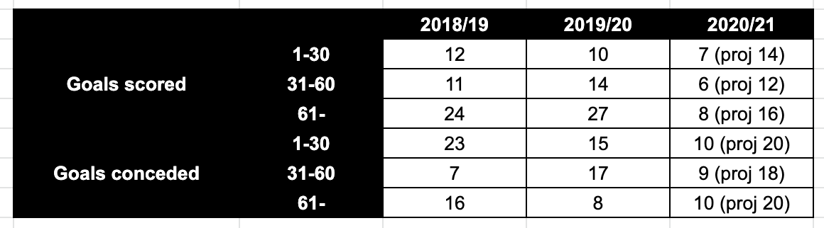 A result of Wolves' busy schedule (particularly last season) and lack of numbers is tiredness.Let's first take a look at when Wolves' goals have been scored and conceded, and then we'll move onto substitutes.