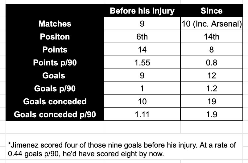Injuries have played a part, notably Raul Jimenez. That's clear to see below.But, my caution with this is that a Jimenez injury, no matter how it came about, was inevitable because being the only senior CF until Cutrone's return for the best part of a year was incredibly risky.