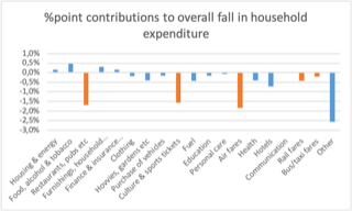 Travel fares, eating out, sports, recreation and culture banned or discouraged. Looking at total household exp still clear that these groups highlighted in orange driving the fall. Hospitality, culture & sports tickets and travel tickets are the ‘Locked-down services’. 11/24
