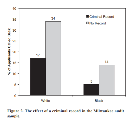 GOP voters resist all evidence of persistent discrimination- and nothing highlights it more than this study that found a white person with a felony conviction was more likely to get a job callback than a black person without a criminal record. /12 https://www.irp.wisc.edu/publications/focus/pdfs/foc232i.pdf