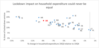 Strengthening of lockdown in 2020 Q4 and 2021 Q1 will see this impact roll on in data. Correlation is not necessarily causation, but this effect appears visible across Europe. 20/24