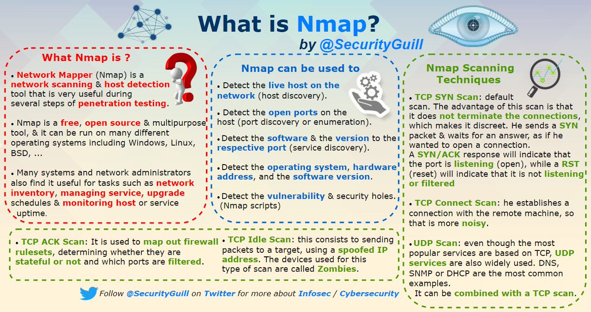SecurityGuill's tweet photo. Network Mapper (@nmap) is one of the most used tools in Information Security 🔒 

I made an #infographic that quickly presents Nmap &amp; some options 📖

Follow me ➡ @SecurityGuill for more about #infosec #Hacking #CyberSecurity #technology #news https://t.co/BedYaqt8cE