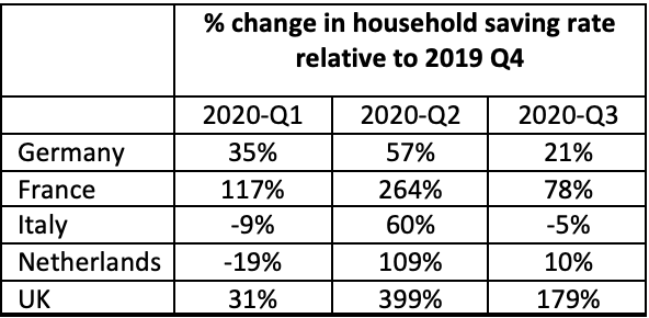 Lifting restrictions on airports, trains, stadiums, pubs will see stronger increase in UK household expenditure + greater GDP recovery. Bigger drop = bigger rise. Negative lockdown expenditure impact also means bigger impact on savings. Rise in UK savings rate far greater 21/24