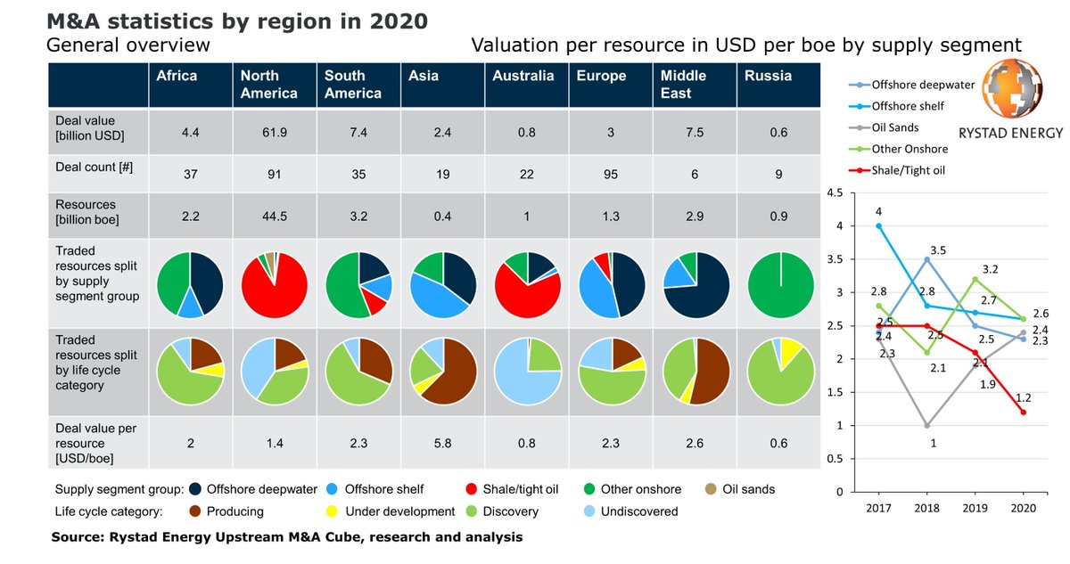 RystadEnergy's tweet photo. Shale was the cheapest acreage of 2020, at historical lows, as global M&amp;A deal value plunged.

Read the full article here: https://t.co/0sA6hf8b9I

#rystadenergy #energy #energymarkets #oilandgas #shale #mergersandacquisitions https://t.co/okCnlD6uyQ