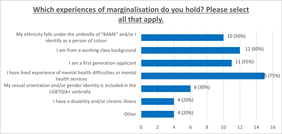 4/ 2nd Q: Ppl were asked which experiences of marginalisation they hold.Possible examples for 'other' (not actual responses) might be being a refugee/asylum seeker, being care experienced, experience of homelessness, young carer etc… #DiversityandInclusion