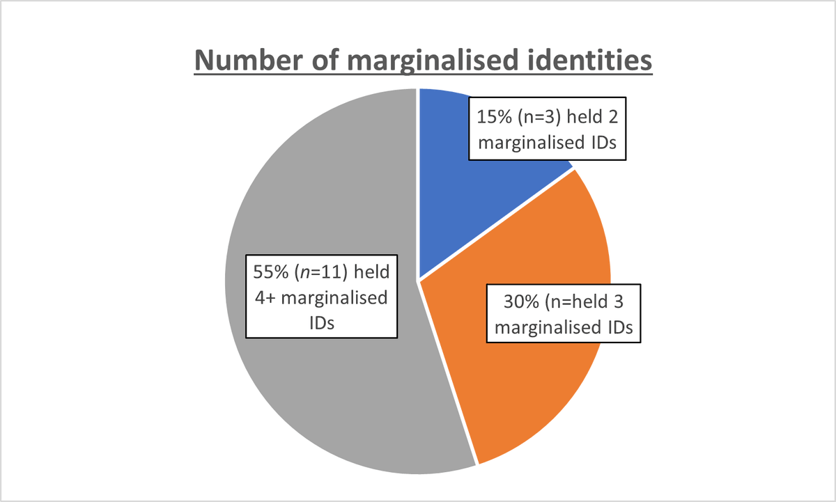 5/ No one had only one marginalised identity. The greatest overlap was between "I am from a working class background" and "I am a first generation applicant" (not a big surprise to me).  #ClassInClinicalPsychology