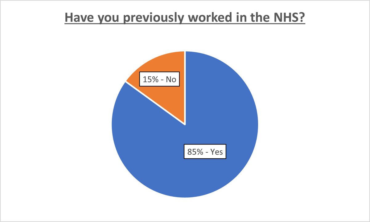 7/ 4th Q: 85% (n=17) applicants had previously worked in the NHS. Across all applicants, people had been APs (clinical psych and ed psych), support workers, peer mentors, classroom assistants, social workers, MH nurses…