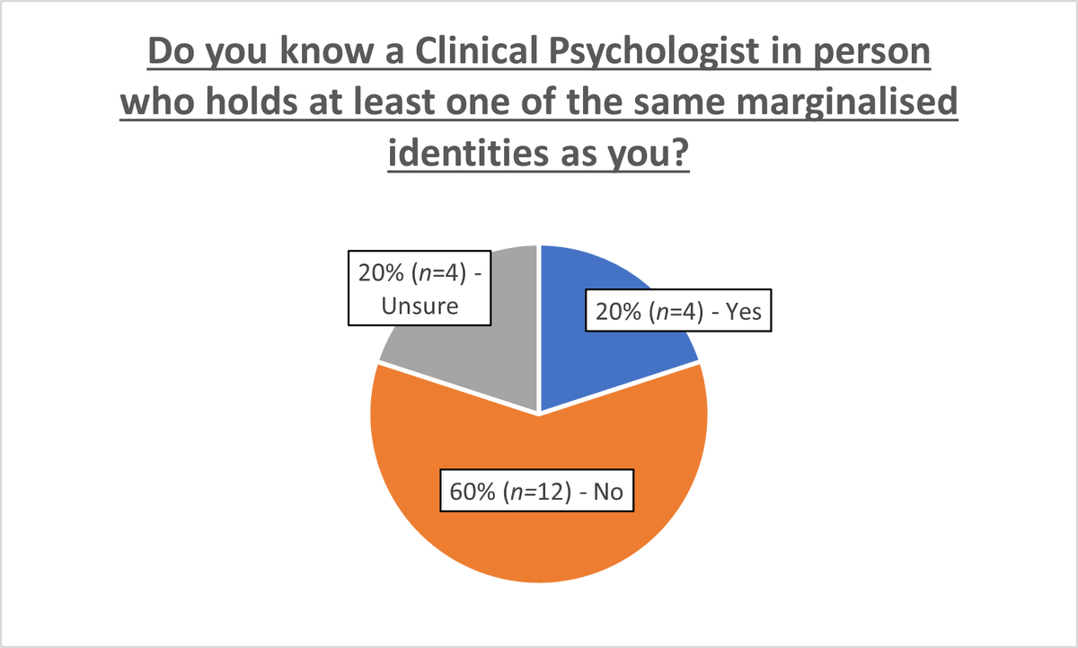 9/ This was the same re: applicants knowing a CP in person who shares at least one of their marginalised identities. The majority of people aren't seeing themselves represented in their colleagues/peers either.