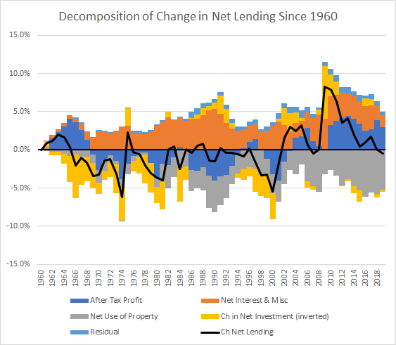We can decompose these changes in net lending to learn more about what is going on. Indeed that spike immediately post 2008 was from reduced investment and income received from property growing at a faster rate than uses of property...