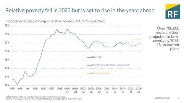 Some more history lessons - govt support this year cut poverty but if £20/wk is scrapped as planned we’re on track for it to return to levels not seen since the late 90s, after which concerted efforts saw it fall. Child poverty could rise 700k by the middle of this decade