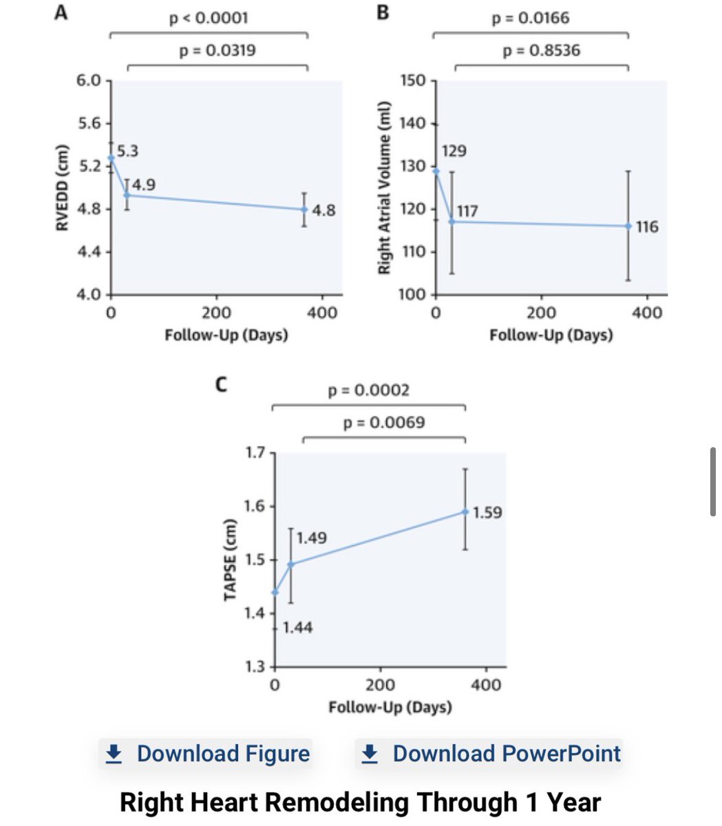 Dr. Gilbert Tang (@gilberttangmd) on Twitter photo Just Out! <a href="/JACCJournals/">JACC Journals</a> TRILUMINATE TriClip EFS 1y results: sustained TR reduction, + RA RV remodeling. Honored to be in this seminal trial <a href="/vonBardelebenRS/">Univ.-Prof. Dr. Ralph Stephan von Bardeleben</a> <a href="/PhilippLurz/">Philipp Lurz</a> PaulSorajja SaibalKar <a href="/hahn_rt/">RTHahnMD</a> GeorgNickenig JorgHausleiter jacc.org/doi/10.1016/j.… Just Out! <a href="/JACCJournals/">JACC Journals</a> TRILUMINATE TriClip EFS 1y results: sustained TR reduction, + RA RV remodeling. Honored to be in this seminal trial <a href="/vonBardelebenRS/">Univ.-Prof. Dr. Ralph Stephan von Bardeleben</a> <a href="/PhilippLurz/">Philipp Lurz</a> PaulSorajja SaibalKar <a href="/hahn_rt/">RTHahnMD</a> GeorgNickenig JorgHausleiter jacc.org/doi/10.1016/j.…