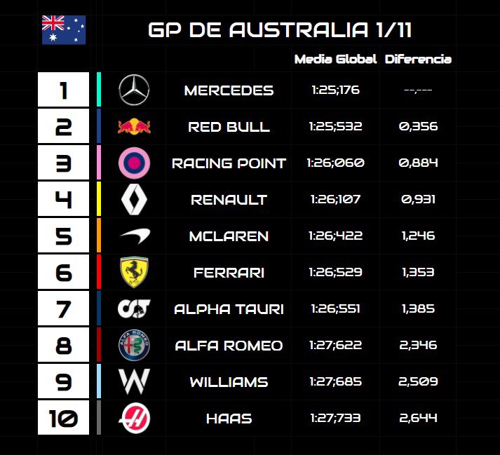 Este pasado fin de semana nuestra 1ª y 2ª categoría dieron inicio a la edición 2.0 de #EOSGP en Fórmula 1 2020 🏁

Melbourne (Australia) fue la 1ª de las 10 pistas que visitaremos. Y así fueron ambos GP ⬇️

🔵 #EOSGP2: twitch.tv/videos/8757218…

🔴 #EOSGP1: twitch.tv/videos/8771029…