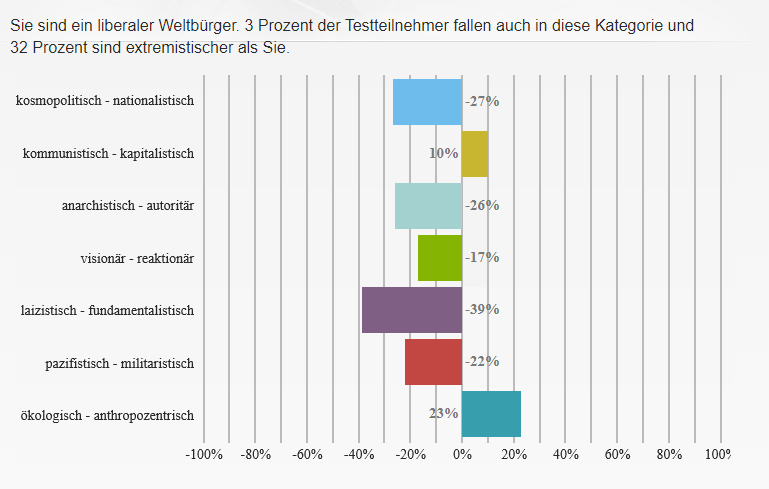 ein liberaler Weltbürger also