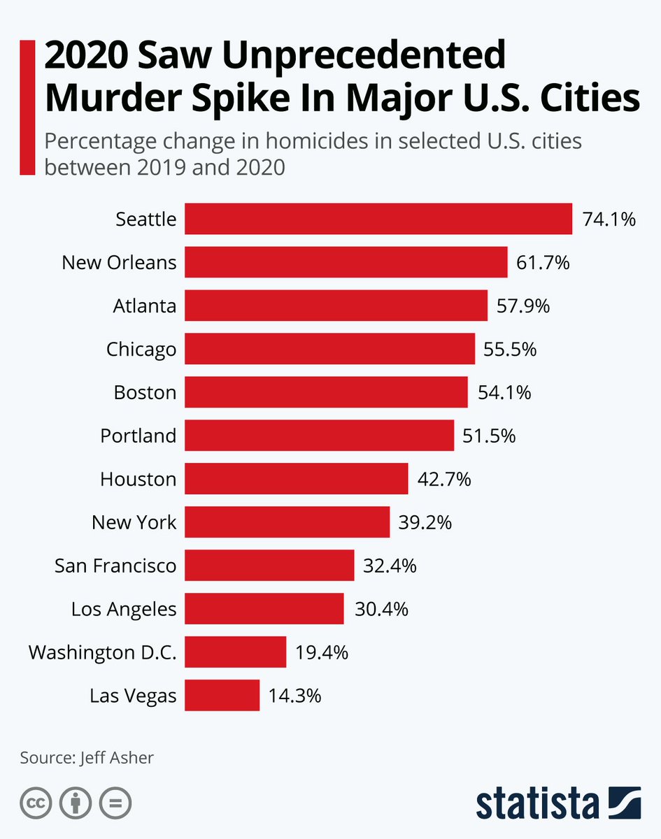 Crime rates (even murder) seems to have increased between 2020 from 2019. Sure we can blame economic conditions but not only is that morally condescending, it doesn't seem to be borne out globally (other countries are going through economic downturns too).
